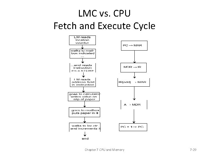 LMC vs. CPU Fetch and Execute Cycle Chapter 7 CPU and Memory 7 -29