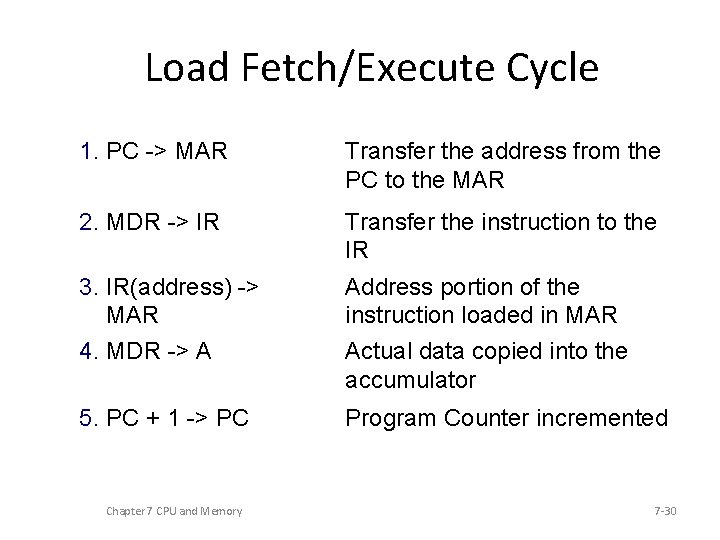 Load Fetch/Execute Cycle 1. PC -> MAR Transfer the address from the PC to