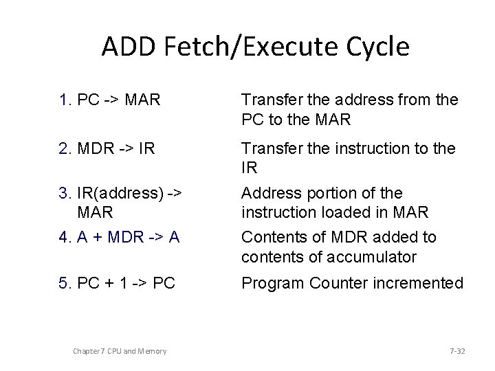 ADD Fetch/Execute Cycle 1. PC -> MAR Transfer the address from the PC to