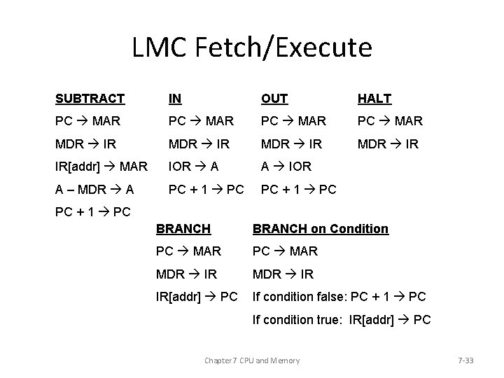 LMC Fetch/Execute SUBTRACT IN OUT HALT PC MAR MDR IR IR[addr] MAR IOR A