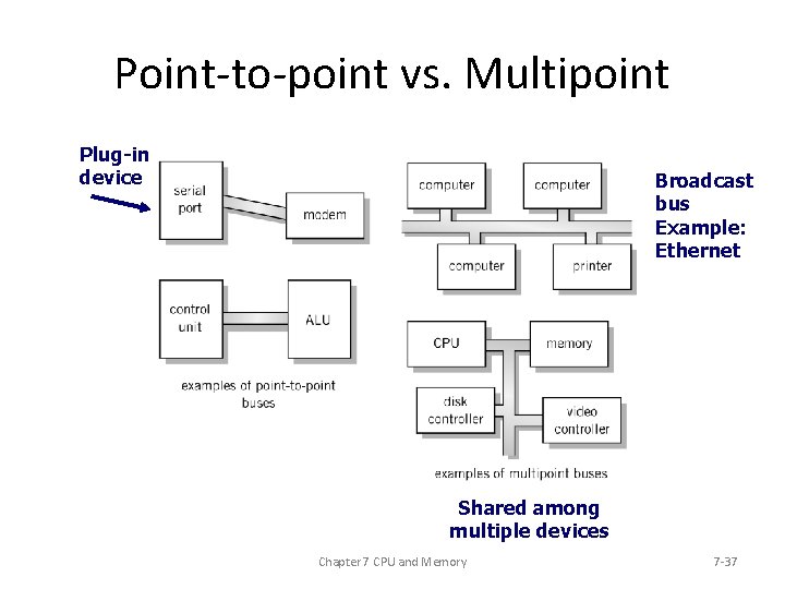 Point-to-point vs. Multipoint Plug-in device Broadcast bus Example: Ethernet Shared among multiple devices Chapter