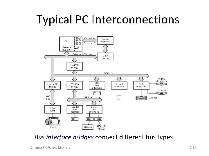 Typical PC Interconnections Bus interface bridges connect different bus types Chapter 7 CPU and