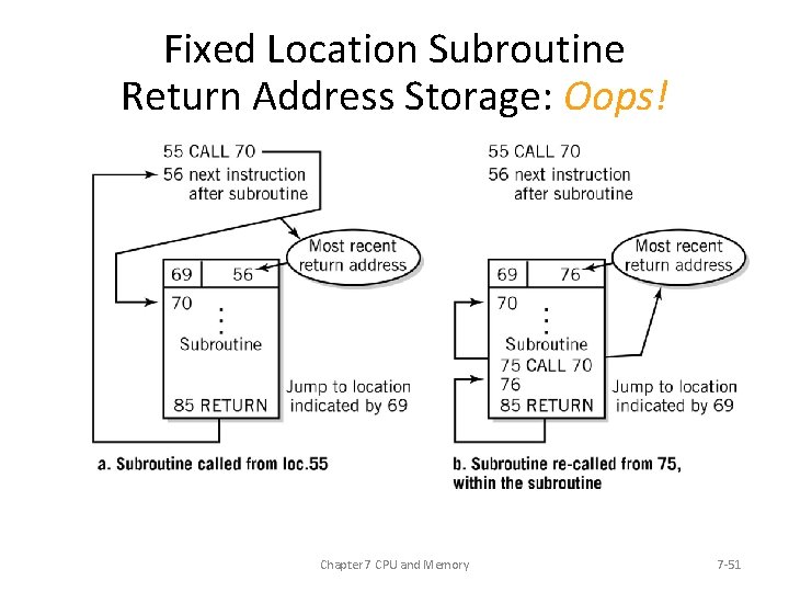 Fixed Location Subroutine Return Address Storage: Oops! Chapter 7 CPU and Memory 7 -51