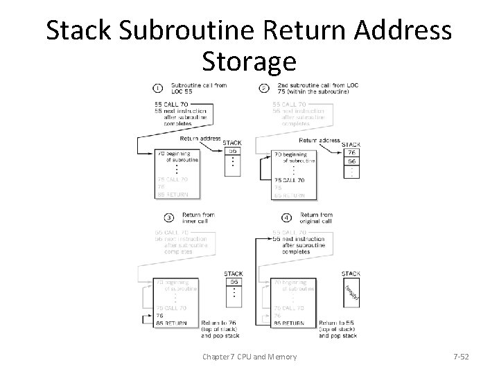 Stack Subroutine Return Address Storage Chapter 7 CPU and Memory 7 -52 