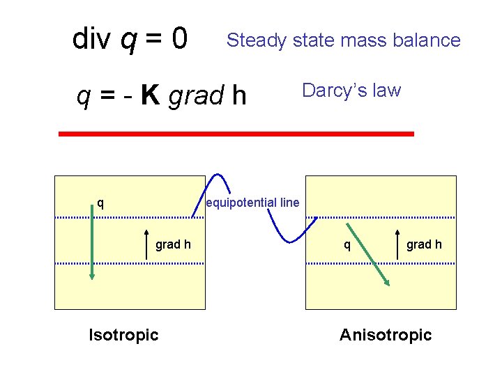 div q = 0 Steady state mass balance q = - K grad h