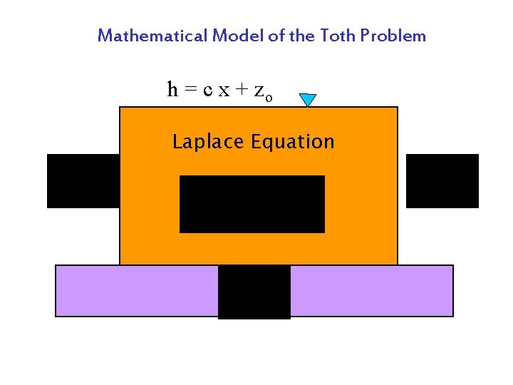 Mathematical Model of the Toth Problem h = c x + zo Laplace Equation