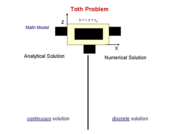 Toth Problem Math Model z h = c x + zo x Analytical Solution