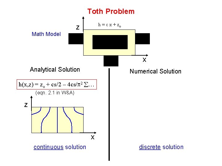 Toth Problem Math Model h = c x + zo z x Analytical Solution