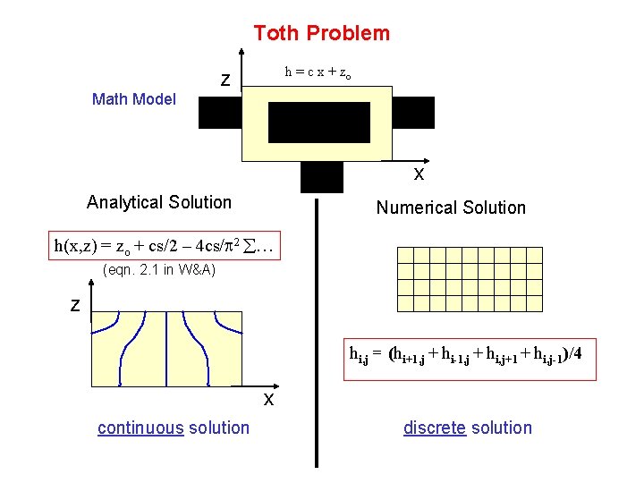Toth Problem Math Model h = c x + zo z x Analytical Solution