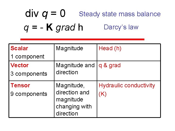 div q = 0 Steady state mass balance q = - K grad h
