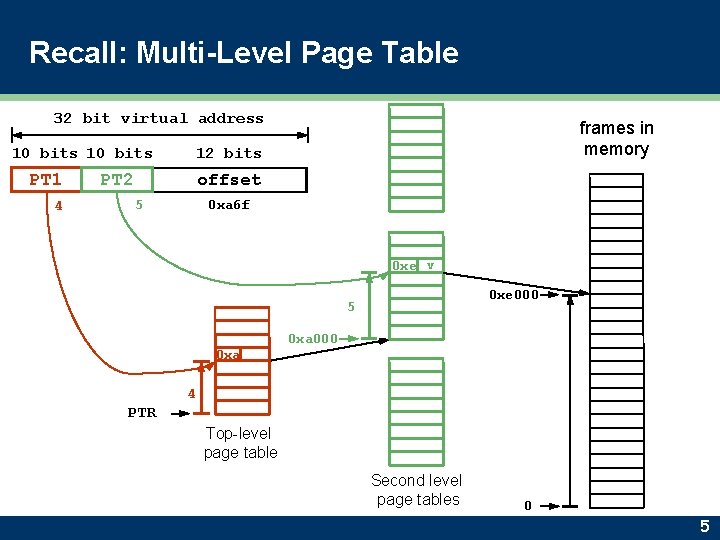 Recall: Multi-Level Page Table 32 bit virtual address 10 bits PT 1 4 frames