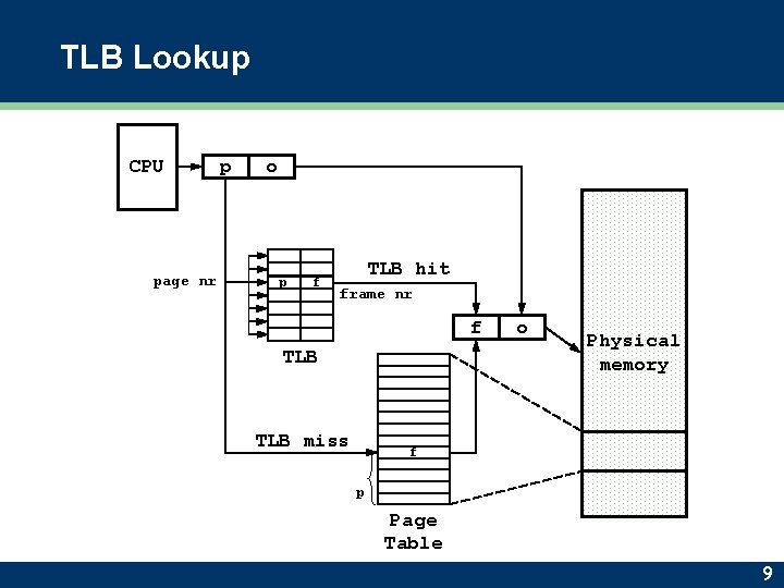 TLB Lookup CPU page nr p o p f TLB hit frame nr f
