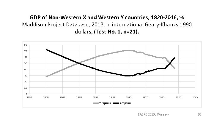GDP of Non-Western X and Western Y countries, 1820 -2016, % Maddison Project Database,