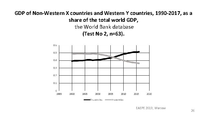 GDP of Non-Western X countries and Western Y countries, 1990 -2017, as a share