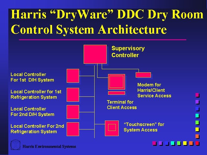 Harris “Dry. Ware” DDC Dry Room Control System Architecture Supervisory Controller Local Controller For