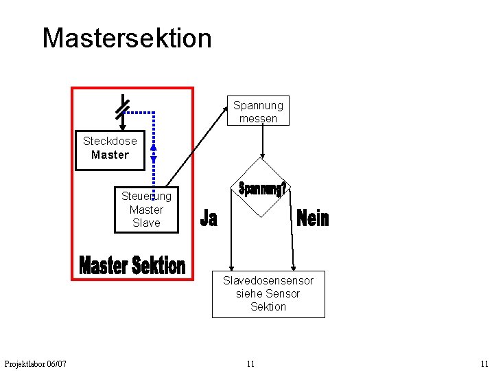 Mastersektion Spannung messen Steckdose Master Steuerung Master Slavedosensensor siehe Sensor Sektion Projektlabor 06/07 11