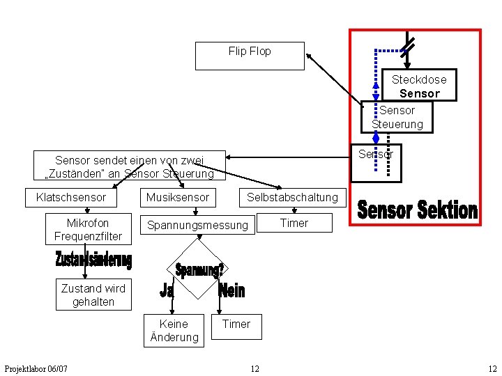 Flip Flop Steckdose Sensor Steuerung Sensor sendet einen von zwei „Zuständen“ an Sensor Steuerung