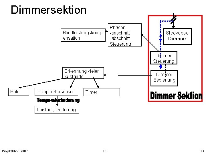 Dimmersektion Phasen -anschnitt -abschnitt Steuerung Blindleistungskomp ensation Steckdose Dimmer Steuerung Erkennung vieler Zustände Poti