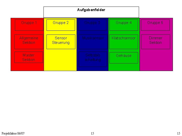 Aufgabenfelder Gruppe 1 Gruppe 2 Gruppe 3 Gruppe 4 Gruppe 5 Allgemeine Sektion Sensor