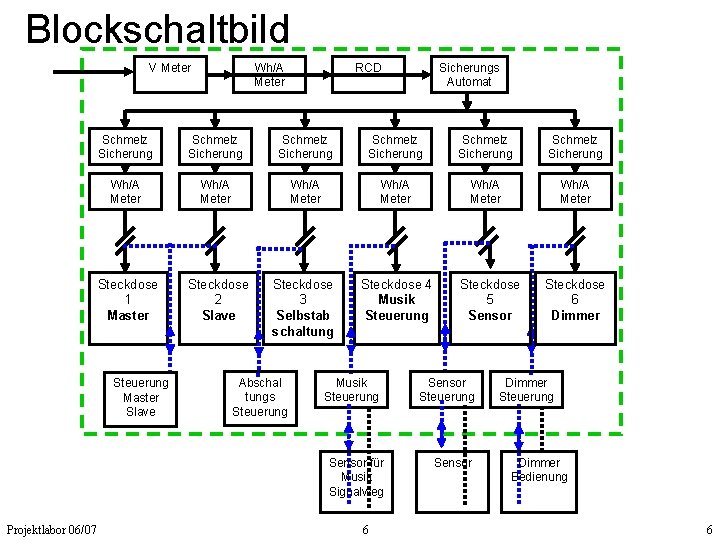 Blockschaltbild V Meter Wh/A Meter RCD Schmelz Sicherung Schmelz Sicherung Wh/A Meter Wh/A Meter