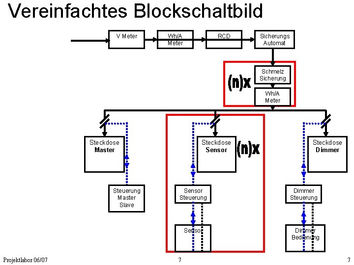 Vereinfachtes Blockschaltbild V Meter Wh/A Meter RCD Sicherungs Automat Schmelz Sicherung Wh/A Meter Steckdose