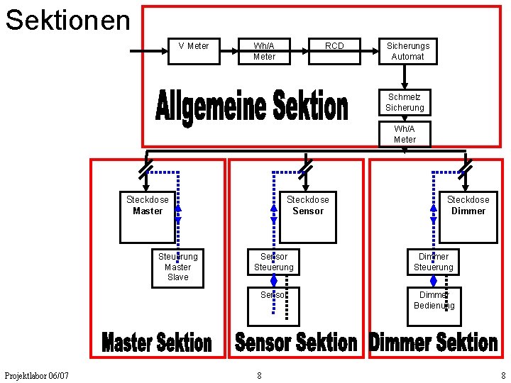 Sektionen V Meter Wh/A Meter RCD Sicherungs Automat Schmelz Sicherung Wh/A Meter Steckdose Master