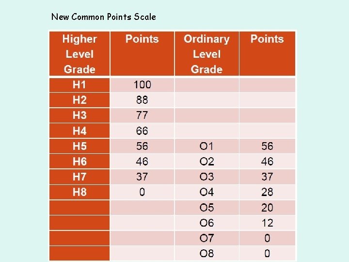 New Common Points Scale 