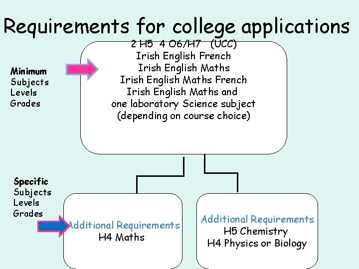 Requirements for college applications Minimum Subjects Levels Grades Specific Subjects Levels Grades 2 H