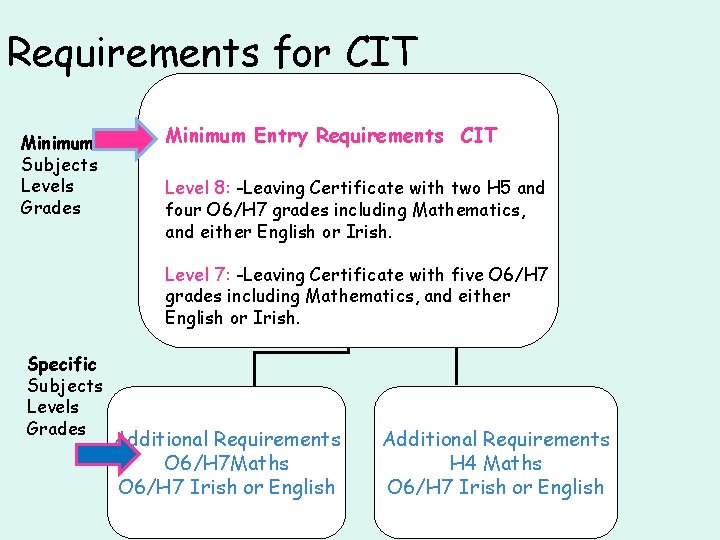 Requirements for CIT Minimum Subjects Levels Grades Minimum Entry Requirements CIT Level 8: -Leaving