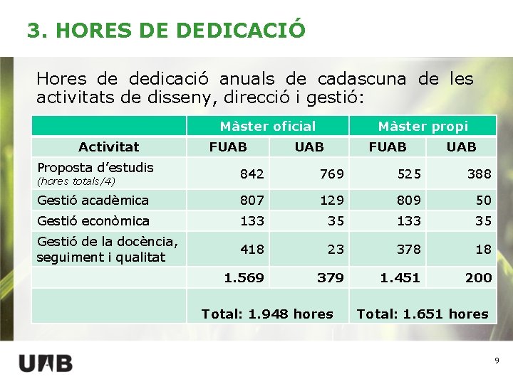 3. HORES DE DEDICACIÓ Hores de dedicació anuals de cadascuna de les activitats de