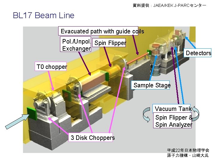 資料提供：JAEA/KEK J-PARCセンター BL 17 Beam Line Evacuated path with guide coils Pol. /Unpol. Spin