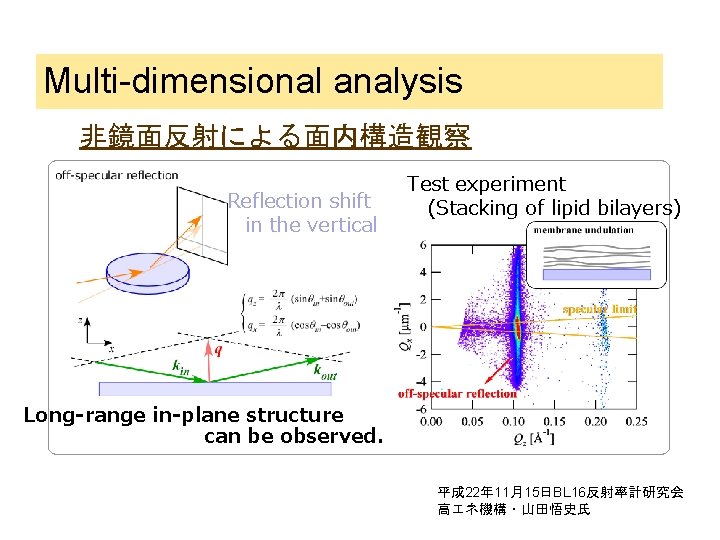 Multi-dimensional analysis 非鏡面反射による面内構造観察 Reflection shift in the vertical Test experiment (Stacking of lipid bilayers)