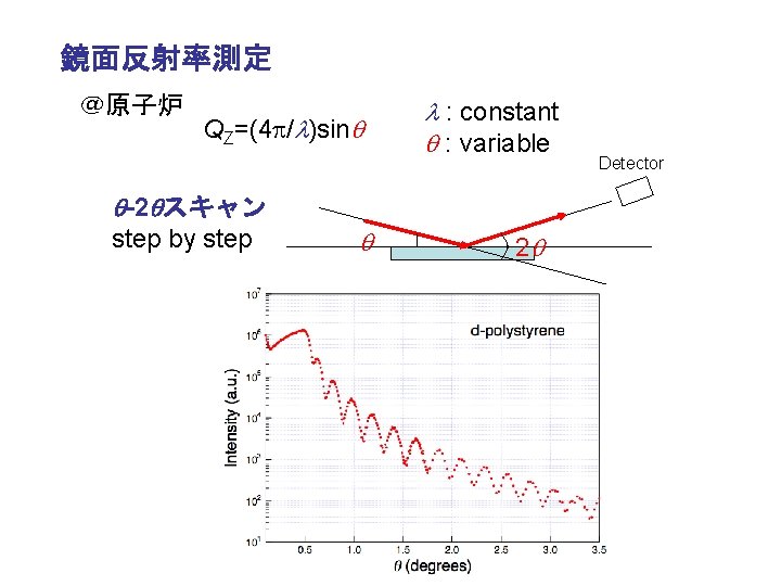 鏡面反射率測定 ＠原子炉 QZ=(4 / )sin : constant : variable -2 スキャン step by step