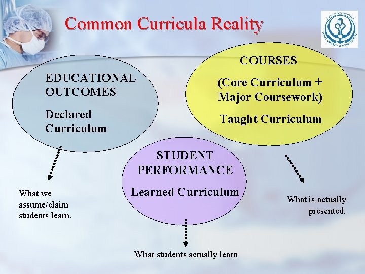Common Curricula Reality COURSES EDUCATIONAL OUTCOMES (Core Curriculum + Major Coursework) Declared Curriculum Taught Common Curricula Reality COURSES EDUCATIONAL OUTCOMES (Core Curriculum + Major Coursework) Declared Curriculum Taught