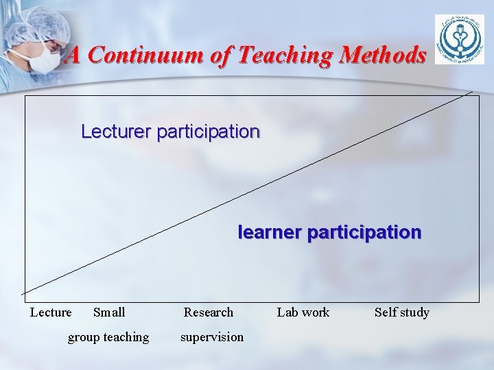 A Continuum of Teaching Methods Lecturer participation learner participation Lecture Small Research group teaching A Continuum of Teaching Methods Lecturer participation learner participation Lecture Small Research group teaching