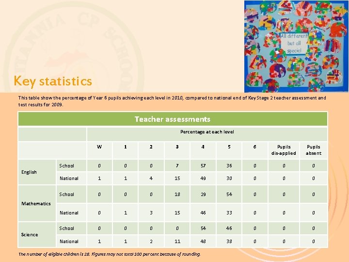 Key statistics This table show the percentage of Year 6 pupils achieving each level