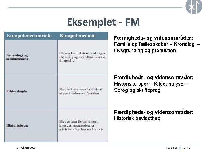 Eksemplet - FM Færdigheds- og vidensområder: Familie og fællesskaber – Kronologi – Livsgrundlag og