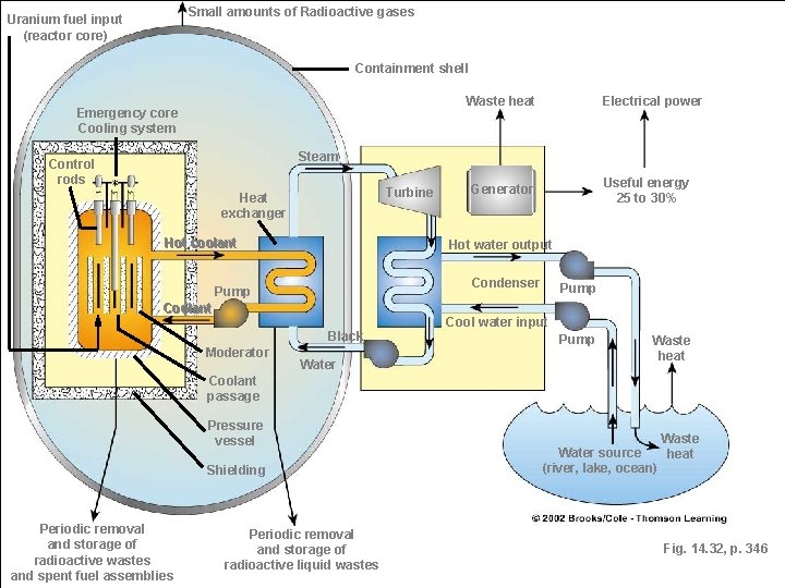 Small amounts of Radioactive gases Uranium fuel input (reactor core) Containment shell Waste heat