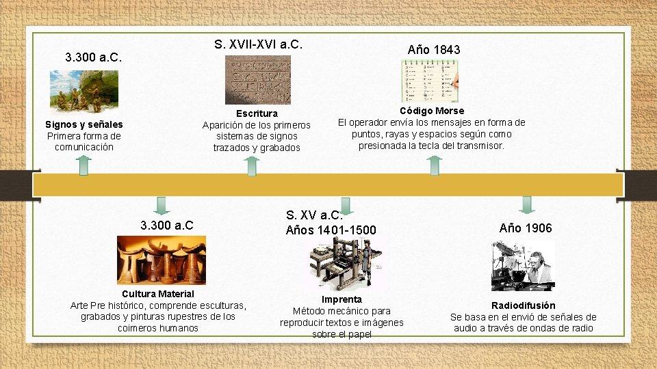 S. XVII-XVI a. C. 3. 300 a. C. Escritura Aparición de los primeros sistemas