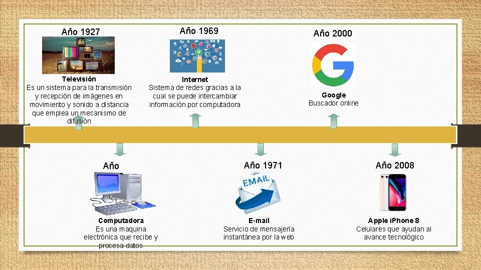 Año 1969 Año 1927 Televisión Es un sistema para la transmisión y recepción de