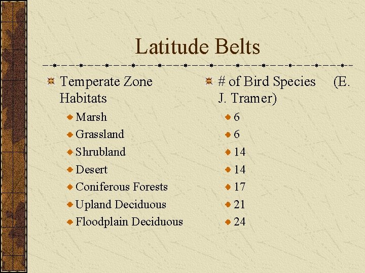 Latitude Belts Temperate Zone Habitats Marsh Grassland Shrubland Desert Coniferous Forests Upland Deciduous Floodplain