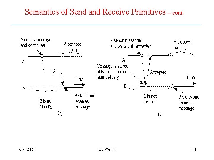 Semantics of Send and Receive Primitives – cont. 2/24/2021 COP 5611 13 