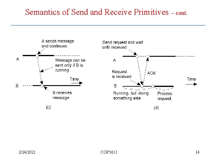 Semantics of Send and Receive Primitives – cont. 2/24/2021 COP 5611 14 