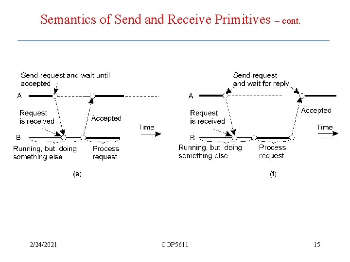 Semantics of Send and Receive Primitives – cont. 2/24/2021 COP 5611 15 