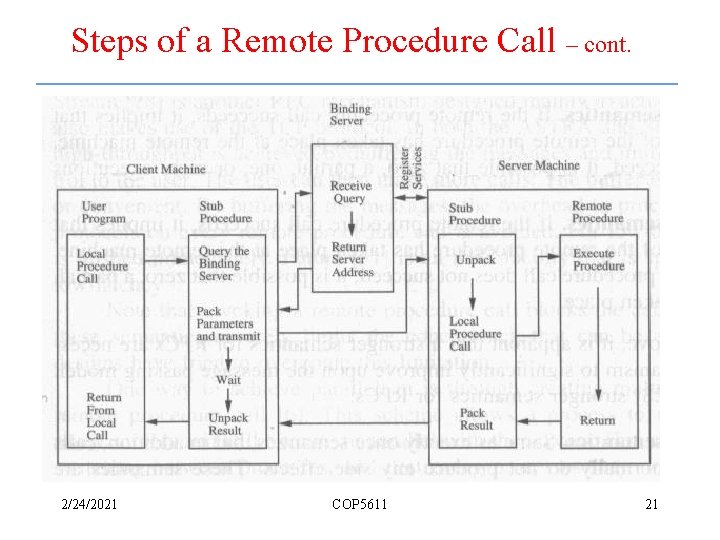 Steps of a Remote Procedure Call – cont. 2/24/2021 COP 5611 21 