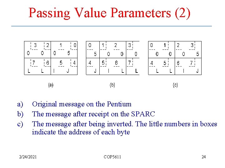 Passing Value Parameters (2) a) b) c) Original message on the Pentium The message