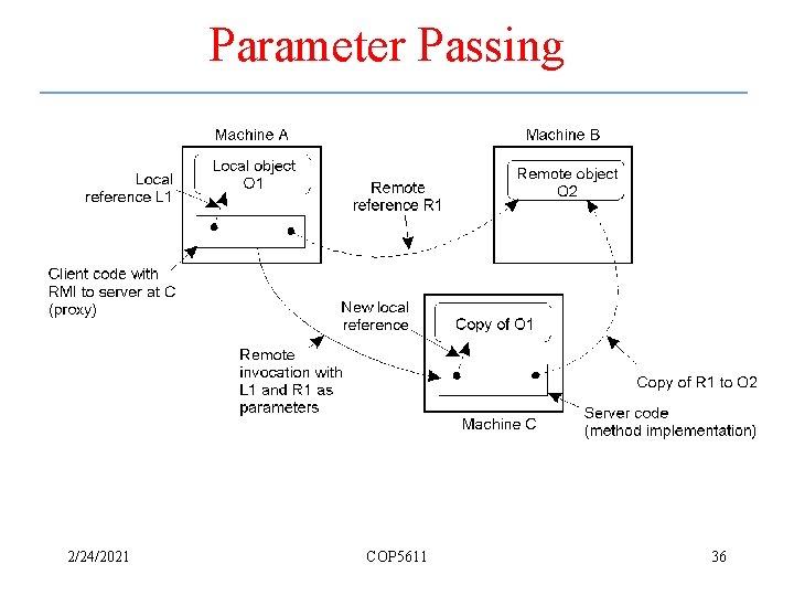 Parameter Passing • The situation when passing an object by reference or by value.