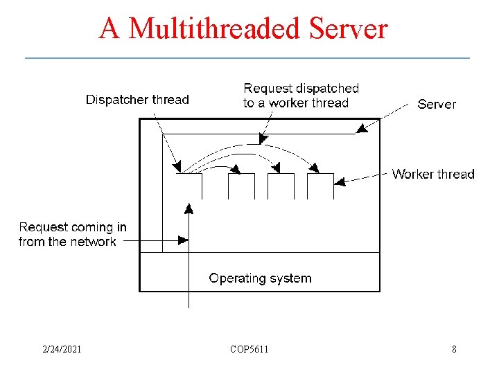 A Multithreaded Server 2/24/2021 COP 5611 8 