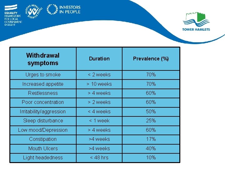 Withdrawal symptoms Duration Prevalence (%) Urges to smoke < 2 weeks 70% Increased appetite