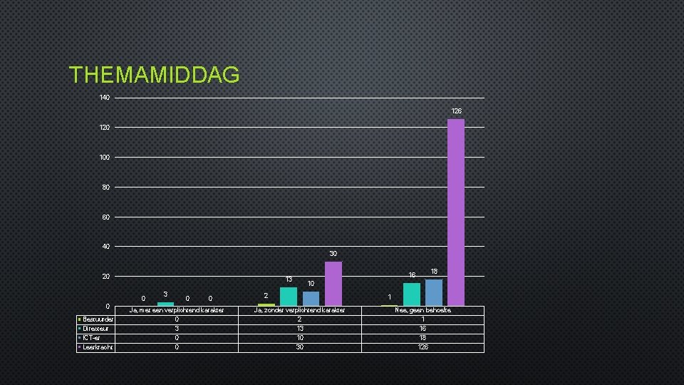 THEMAMIDDAG 140 126 120 100 80 60 40 30 20 13 0 0 Bestuurder